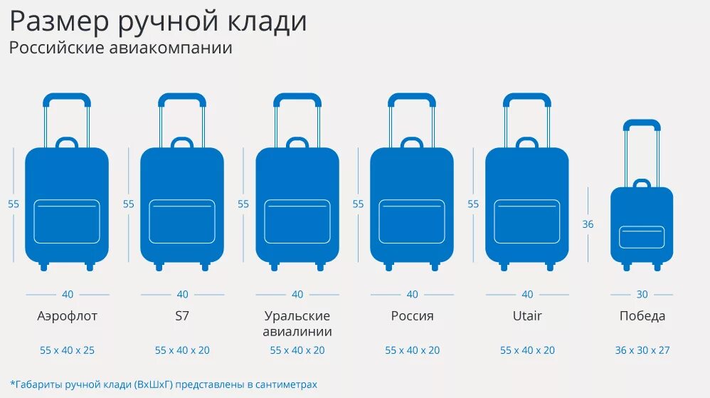 Какой вес ручной клади в аэропорту. Ручная кладь в победе габариты 2021. Ручная кладь 10 кг габариты. Габариты чемодана для ручной клади в самолете. Победа ручная кладь 10 кг габариты.