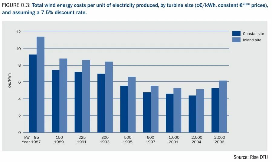 Wind pdf. Energy costs. cost of electricity by source. wind costs. wind power costs degradation graphic.