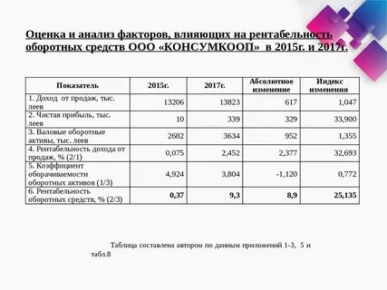 Оценка оборачиваемости оборотных активов