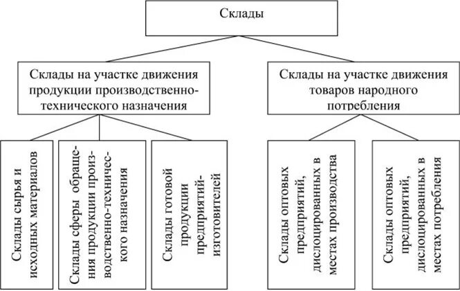 Основные группы складов. Виды и классификация складов. Классификация складов схема. Классификация товарных складов схема. Классификация складов в логистике.