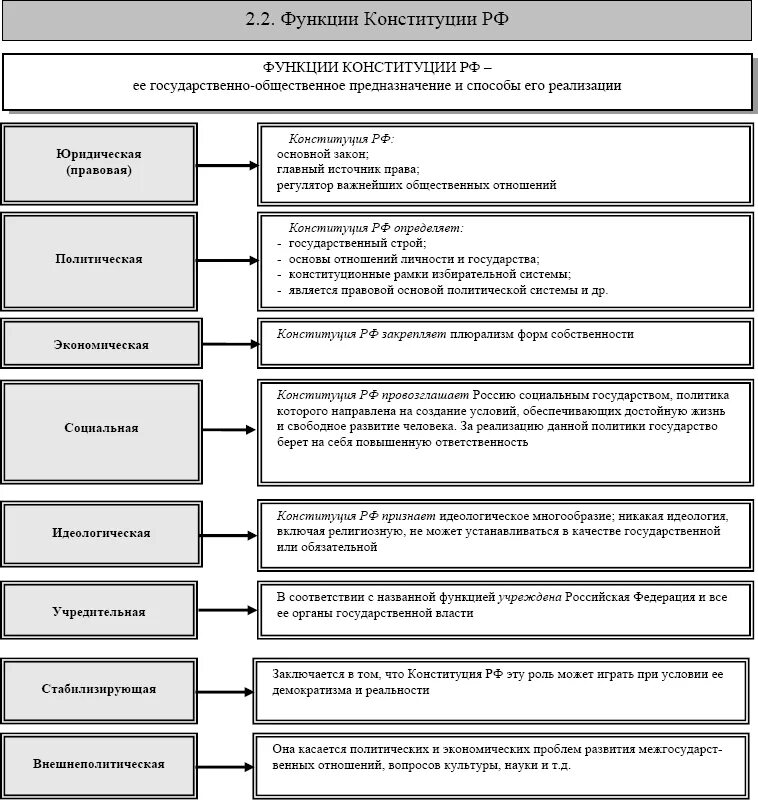 Конституция экономическая безопасность. Составьте таблицу "функции Конституции РФ". Функции Конституции РФ таблица. Юридические свойства Конституции схема. Функции Конституции РФ Конституционное право.