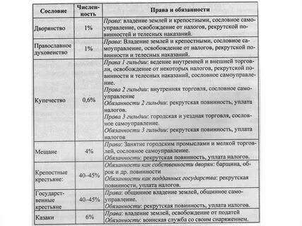 Таблица по сословиям история 7 класс