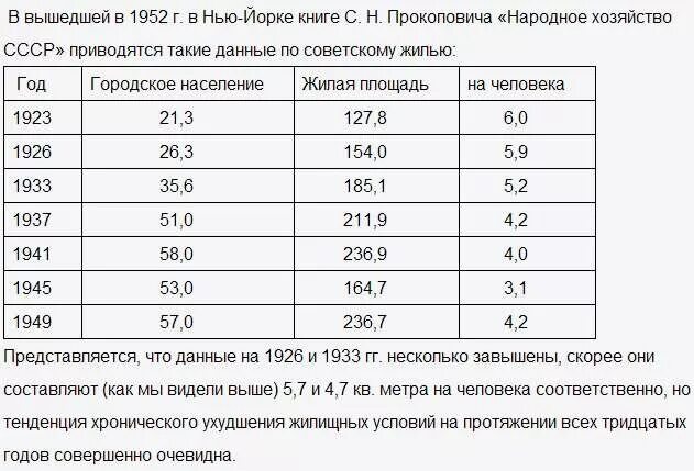 Нормативы метры на человека. Нормы жилья в СССР на человека. Нормы жилплощади на одного человека в СССР. Нормы жилой площади на 1 чел в СССР. Нормы жилого помещения на человека.