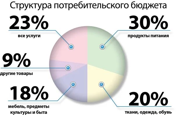 Прожиточный минимум в орловской области на 2023. Минимальный потребительский бюджет. Минимальный потребительский бюджет в России. Минимальный потребительский бюджет в РФ это. Как рассчитывается минимальный потребительский бюджет.