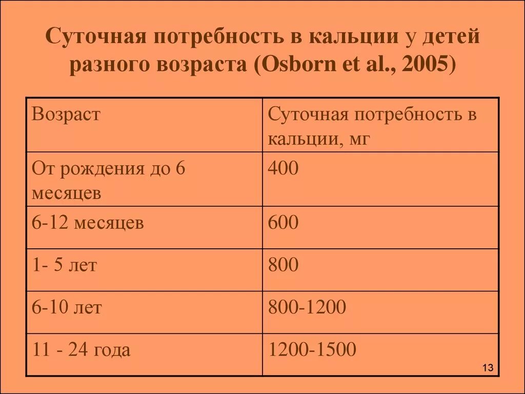 Какая суточная норма кальция. Норма потребления кальция у детей. Суточное потребление кальция для детей. Суточная потребность кальция. Суточная потребность в кальции у детей.