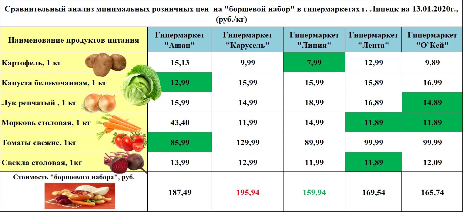 Цена овощей за кг. Расценки на овощи. Сравнение цен на овощи. Свежие овощи на рынке. Таблица стоимости овощей.
