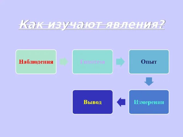 Какие из предложенных явлений изучает физика. Что изучает физика наблюдения и опыты. физические термины.