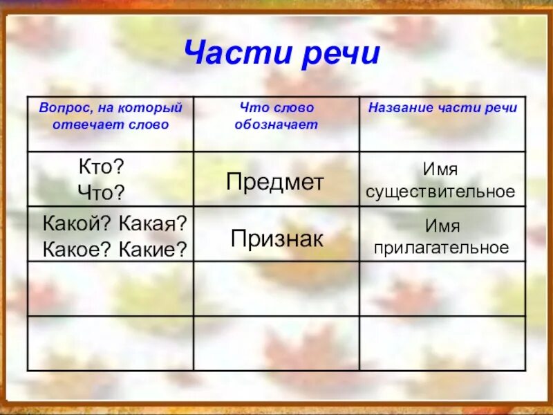 На какие вопросы отвечает название. Вопросы частей речи. какой какая часть речи. какой какая какие часть речи. на какие вопросы отвечают части речи.
