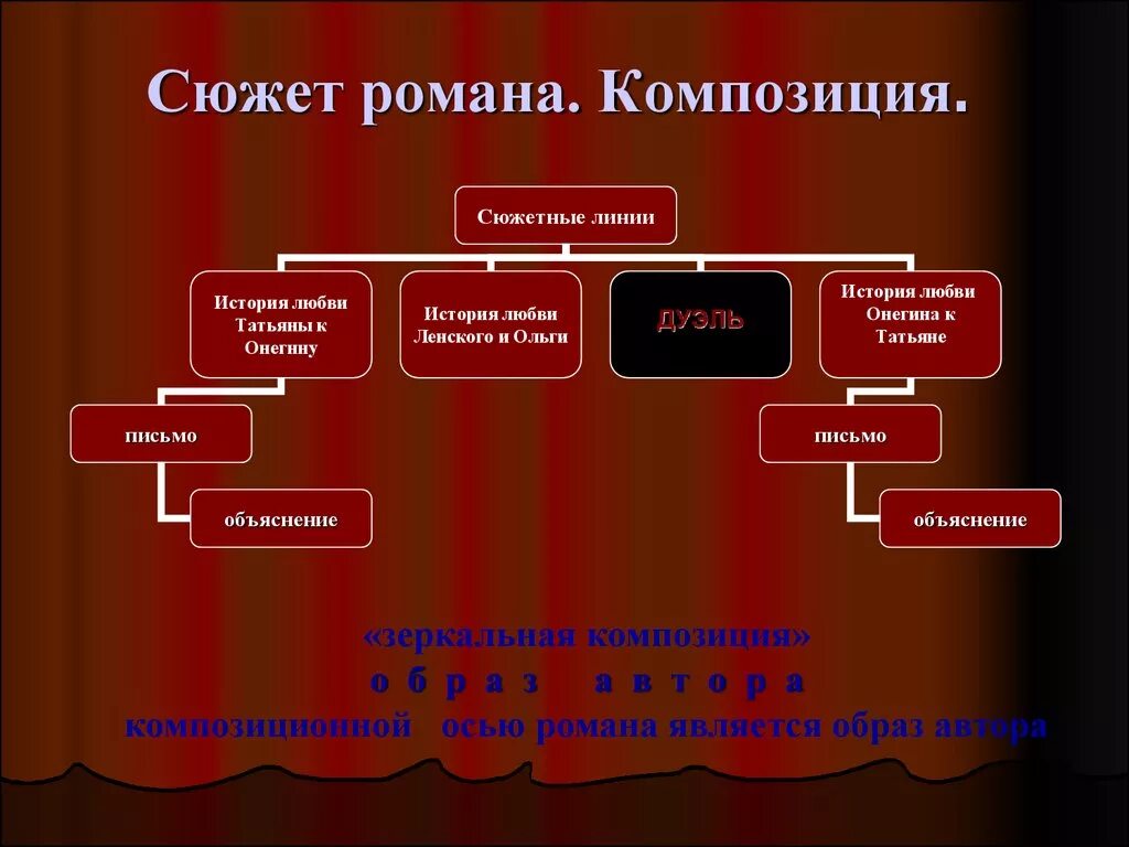 Сюжет произведения скреплен центральной фигурой главного героя