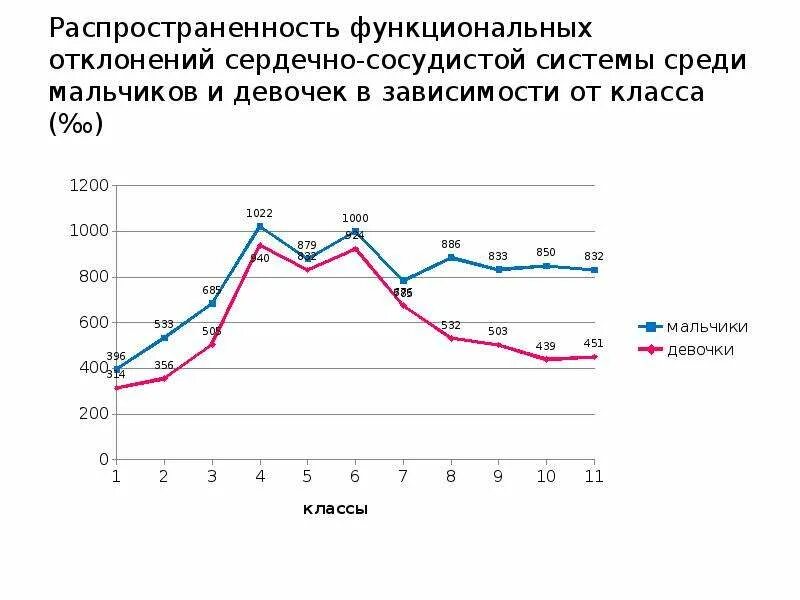 Отклонения функциональных состояний. Функциональные отклонения. функциональные отклонения сердца. 8 групп заболеваемости функциональные сосудистые.