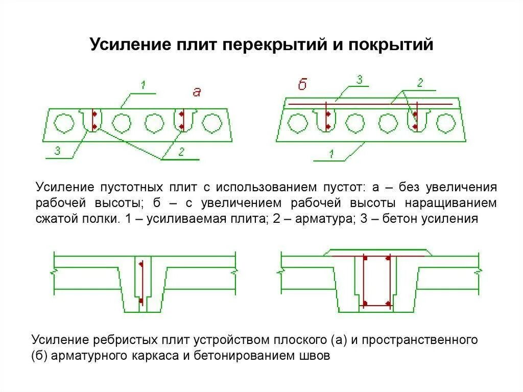 Усилить перекрытие. Схема усиления перекрытий. Способы усиления пустотных плит. Усиление сжатой зоны плит перекрытия. Схема плиты перекрытия с пустотами.