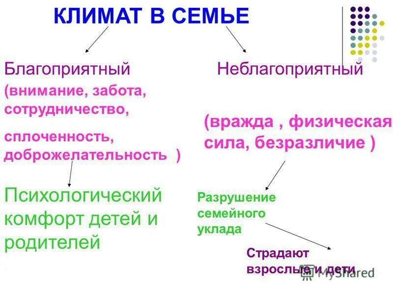 Психологический климат в семье благоприятный и неблагоприятный. Психологический климат семьи таблица. Психологический климат в семье. Климат в семье какой бывает. Социальный климат семьи