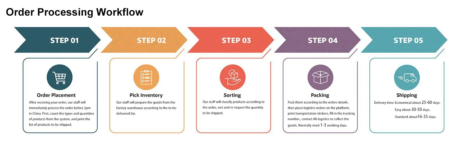 Processing your order. Ordering process. Order processing, fulfillment, Transportation, and last-Mile delivery.. Ten steps to Complex pdf 4c/ID.
