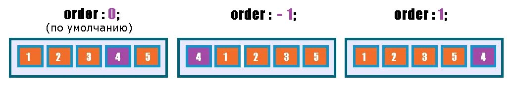 Order element. Свойство order CSS. Флексы order. Order CSS как работает. Ось z CSS.