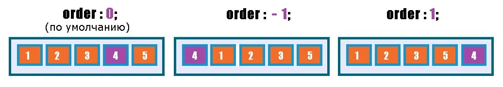 Order source. Свойство order css. флексы order. order css как работает. ось z css.