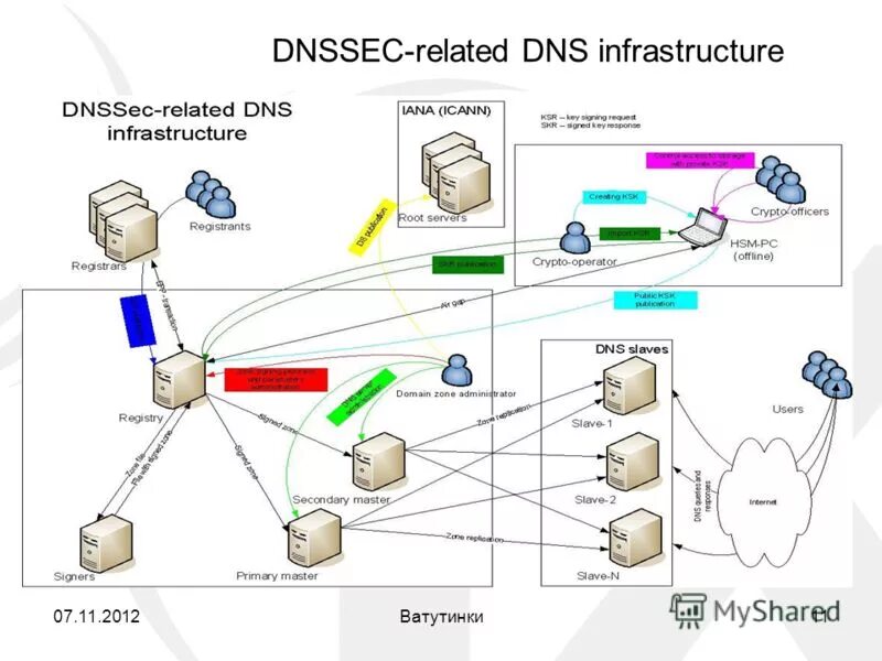 Dnssec