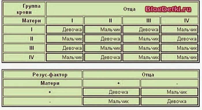 Резус факторы для зачатия ребенка. Определить пол ребенка по группе крови родителей. Таблица определения пола ребенка по группе крови матери и отца. Пол ребенка по резус фактору родителей. АОЛ ребенккпо группе крови.