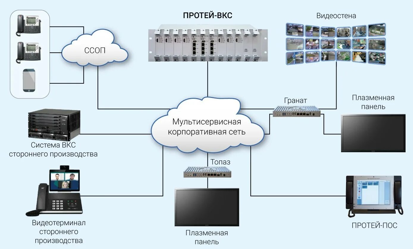 Пульт оперативной связи Протей. Комплекс Протей ВКС. АТС Протей-imswitch5 СП. Терминалы видеоконференцсвязи (ВКС). Для синхронизации изображения и звука 8 букв