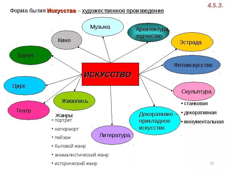 Форма иска. Формы искусства. Художественная форма виды. Формы искусства Обществознание.