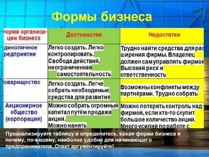 Формы бизнеса обществознание 8 класс