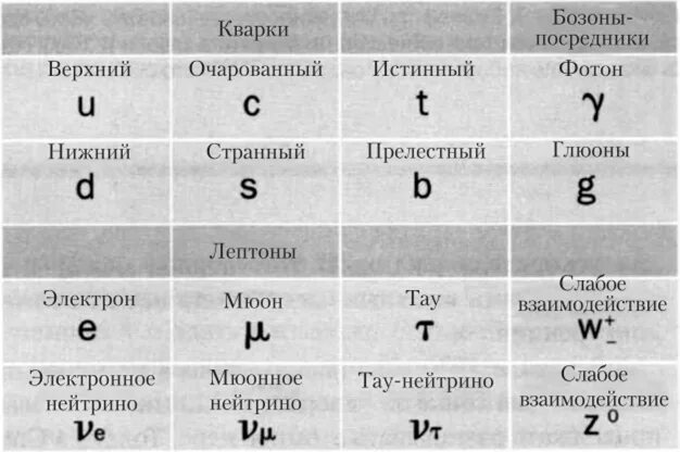 Цвета кварков. Таблица кварков и лептонов. Названия кварков. Массы кварков таблица. Стандартная таблица элементарных частиц.