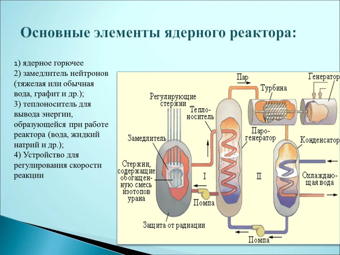 Схема устройства ядерного реактора на медленных нейтронах. Основные элементы ядерного реактора. Замедлитель в ядерном реакторе. Теплоноситель реактора.