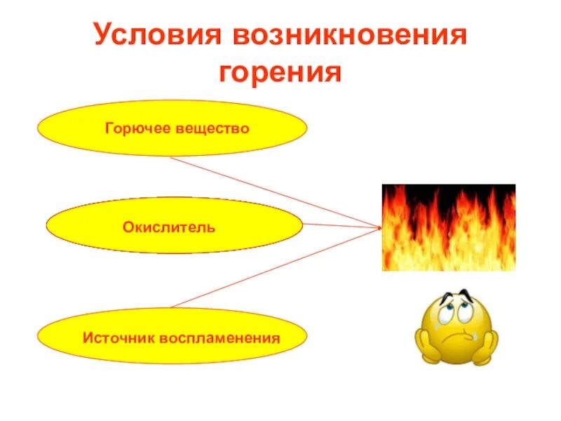 Процесс горения схема. Условия необходимые для процесса горения. Условия необходимые для возникновения горения. Условия для возникновения процесса горения. Кислород необходим для горения