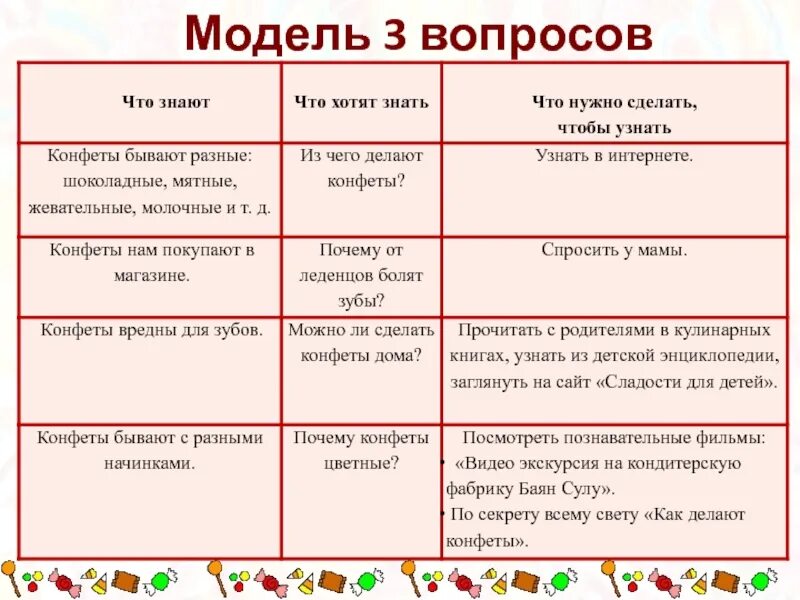 Методика 3 вопросов. Модель трех вопросов. методика модель трех вопросов. модель трех вопросов в детском саду. модель трех вопросов профессии.