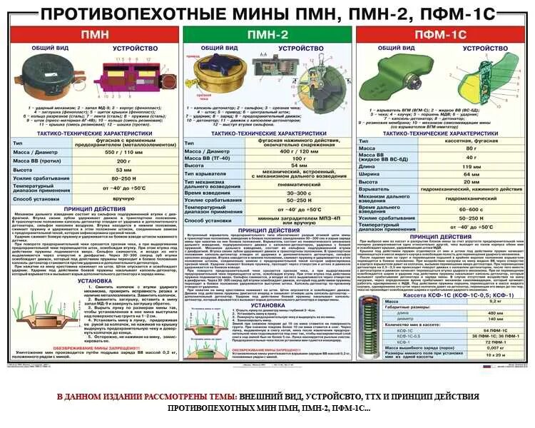 Мины том 1. ПМН-2 мина ТТХ. Противопехотные мины Российской армии ПМН 2. Мина ПМН ТТХ. Противопехотные мины ПМН, ПМН-2, ПФМ-1с.