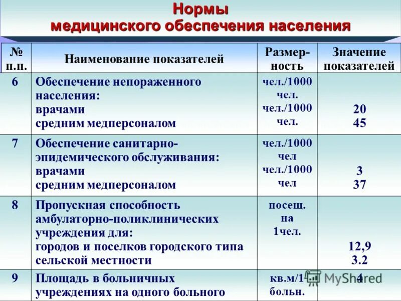 Пос норма. Нормы медицинского обеспечения населения. Медицинские показатели. Медицинские нормативы. Норма в медицине это.