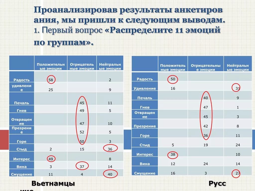 Распределите ссылки по группам. Проанализировав. Распределите по группам с соответствием с оплодотворением.