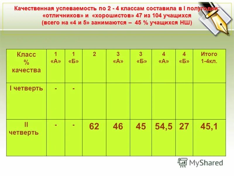 Успеваемость качество оценка