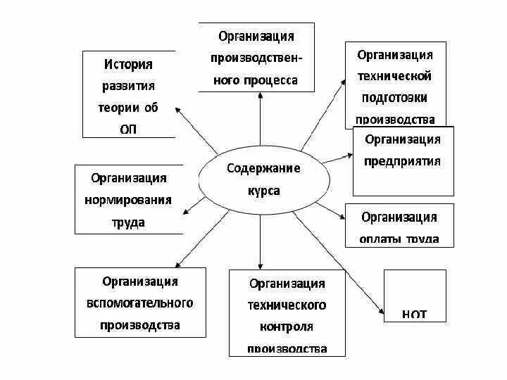 Предмет и содержание курса. Объекты производства примеры. объект и предмет организации производства. объект и предмет теории организации. предмет и содержание курса торгового дела схема.