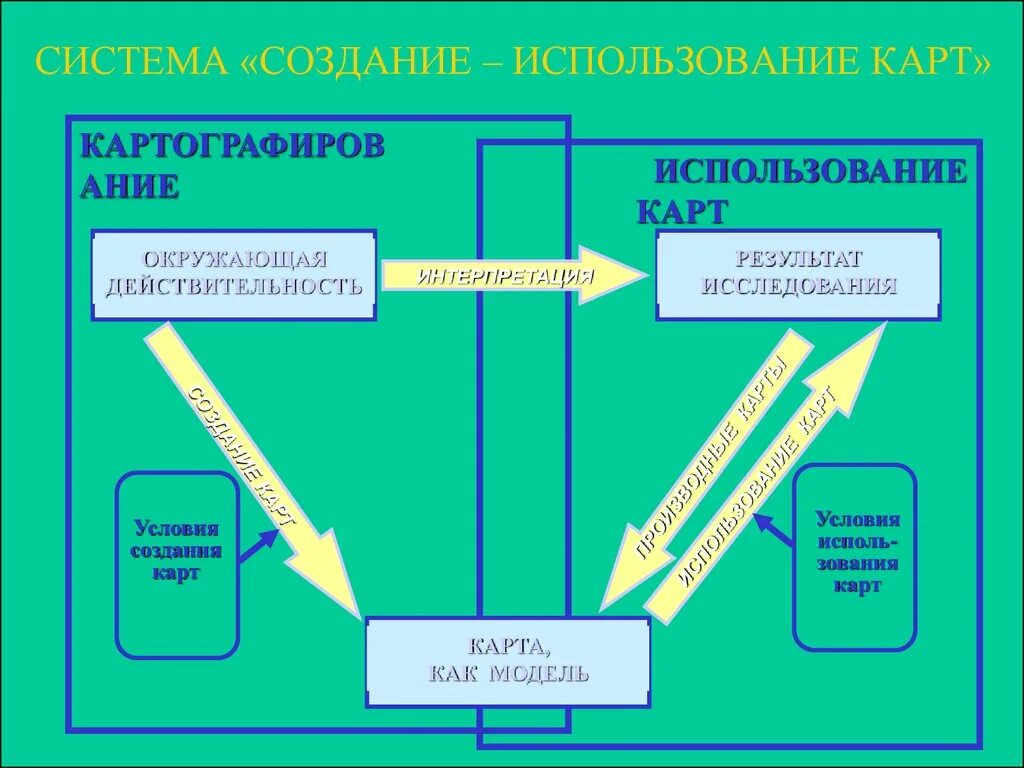 Система создание использование карт. Применение использования карт. Карта как модель действительности.