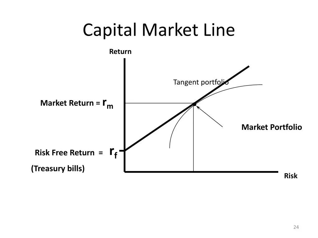 Marketing lines. Capital Market line. Capital Market line Portfolio. Модель Гордона CAPM. Capital Market line tangency Portfolio.