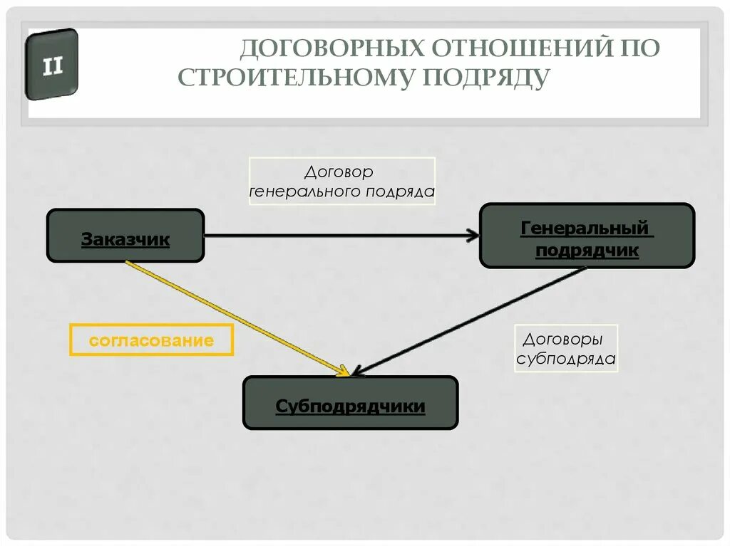 Схема договорных отношений в строительстве. Структура договорных связей по договору строительного подряда. Структура договорных отношений в строительном подряде. Заключение договоров подряда и субподряда.