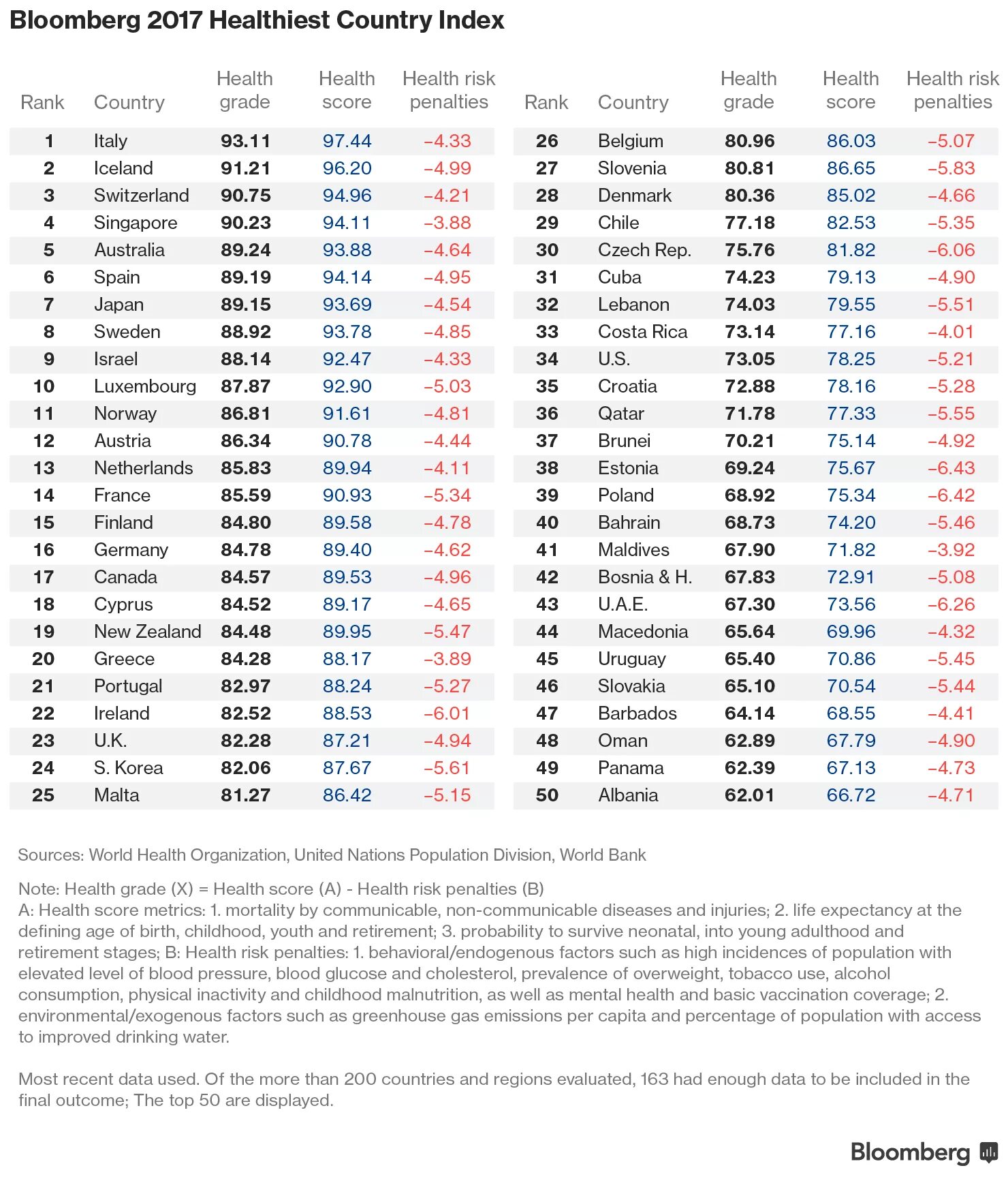 Health index. Рейтинг здоровья стран. Рейтинг здоровых стран мира. Самая здоровая Страна в мире рейтинг. Испания самая здоровая Страна в мире.