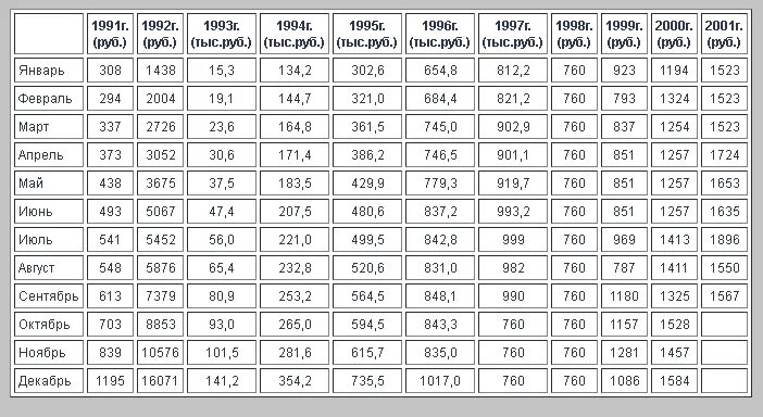 средняя зарплата в россии в 2000 году по данным росстата. зарплата в 1998 году. заработная плата в 1997 году. средняя заработная плата в 1997. заработной платы 1995 год.