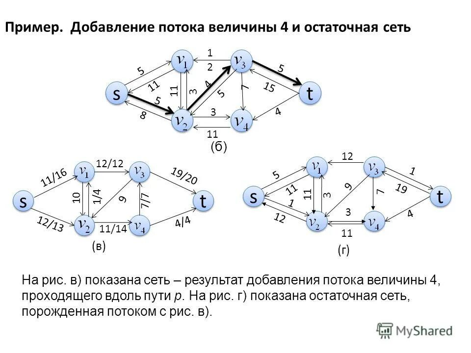 Максимальный поток графа