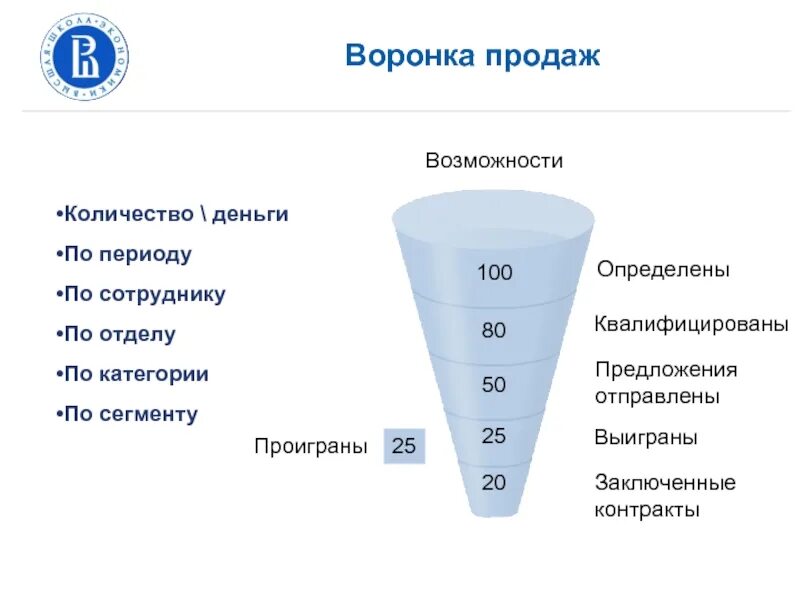 Воронка продаж. Воронка отдела продаж. Построение воронки продаж. Воронка продаж пример. Построение воронки