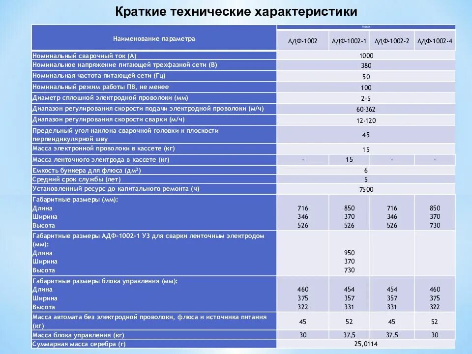 1 1000 расшифровка. Сварочный трактор АДФ-1002. Краткая техническая характеристика. Технические характеристики автоматов АДФ – 1002.