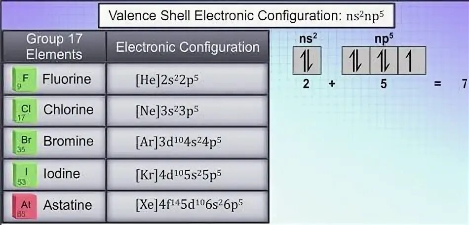 Ns2np5 какие элементы