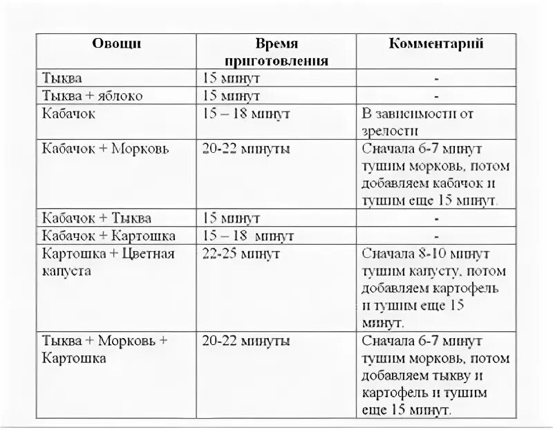 Сколько по времени варить кабачок для прикорма