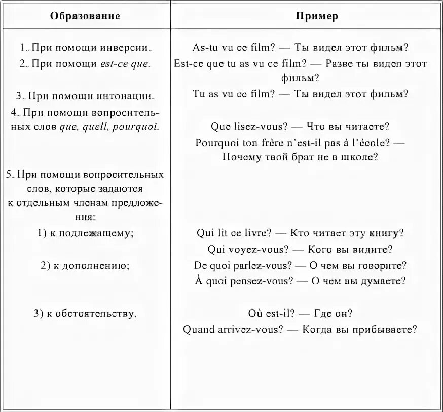 5 предложений на французском. Схема составления вопросов французский язык. Как задать вопрос на французском языке. Как строятся вопросы во французском языке. Образование вопросов во французском языке.