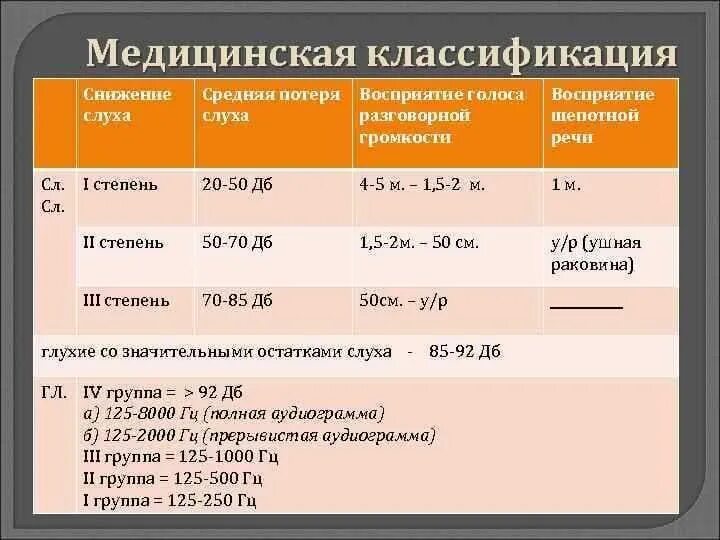 Сколько слабослышащих. Международная классификация степеней нарушения слуха. Тугоухость степень нарушения слуха. Классификация степени потери слуха. Тугоухость степени классификация.