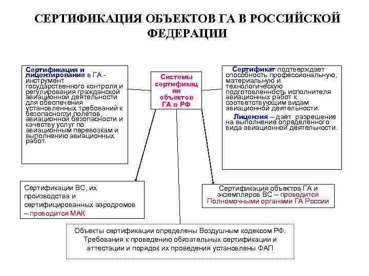 Сертификация гражданской авиации. Лицензирование и сертификация. Сертификацию объектов га. Сертификация и лицензирование в гражданской авиации схема. Сертификации зданий