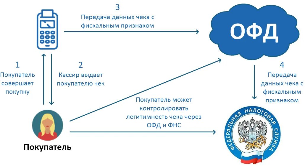 Данные ккт в налоговой. Передача данных ОФД. Оператор фискальных данных. Схема работы ОФД.