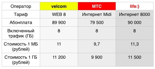 Тарифный план. Стоимость интернета. МТС velcom. Тарифы интернет.