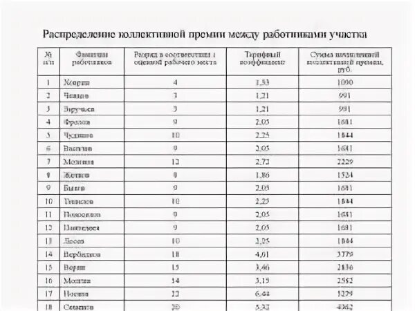 Распределить премию между сотрудниками