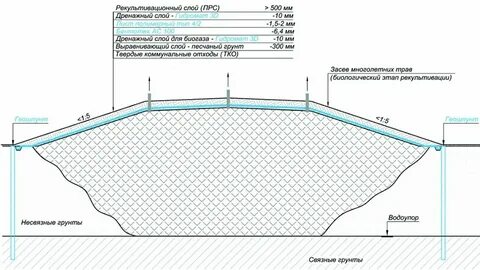 Объем рекультивации